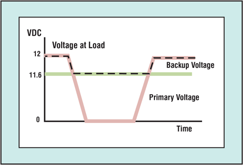 Figure 4: Voltage applied to the load during a primary voltage supply fault event.